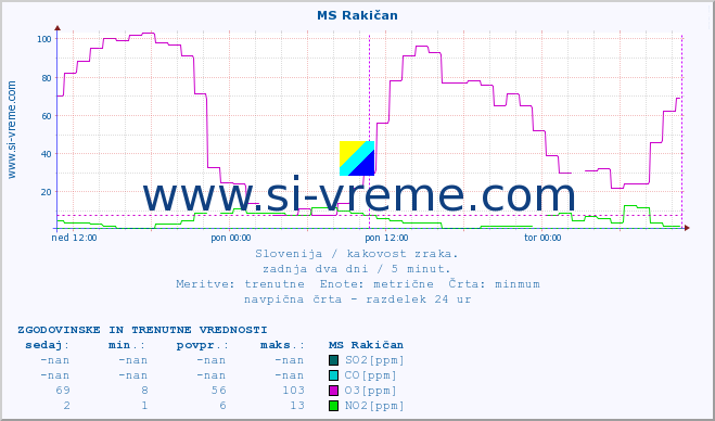 POVPREČJE :: MS Rakičan :: SO2 | CO | O3 | NO2 :: zadnja dva dni / 5 minut.