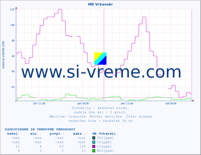 POVPREČJE :: MB Vrbanski :: SO2 | CO | O3 | NO2 :: zadnja dva dni / 5 minut.