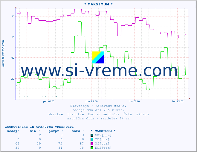 POVPREČJE :: * MAKSIMUM * :: SO2 | CO | O3 | NO2 :: zadnja dva dni / 5 minut.