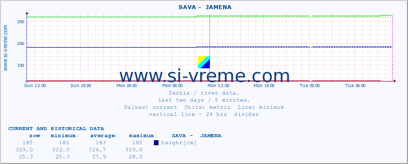  ::  SAVA -  JAMENA :: height |  |  :: last two days / 5 minutes.