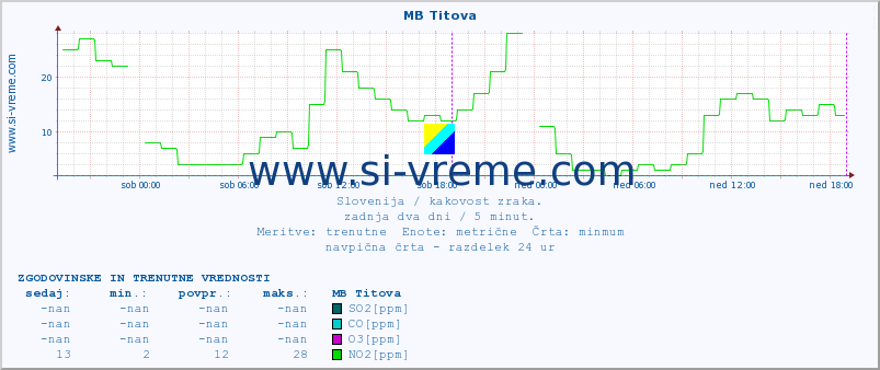 POVPREČJE :: MB Titova :: SO2 | CO | O3 | NO2 :: zadnja dva dni / 5 minut.