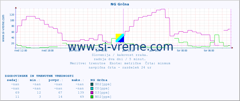 POVPREČJE :: NG Grčna :: SO2 | CO | O3 | NO2 :: zadnja dva dni / 5 minut.