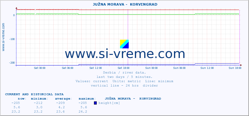  ::  JUŽNA MORAVA -  KORVINGRAD :: height |  |  :: last two days / 5 minutes.