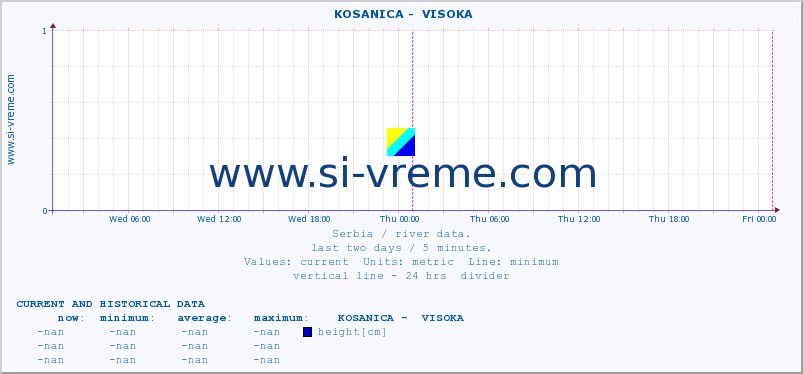  ::  KOSANICA -  VISOKA :: height |  |  :: last two days / 5 minutes.