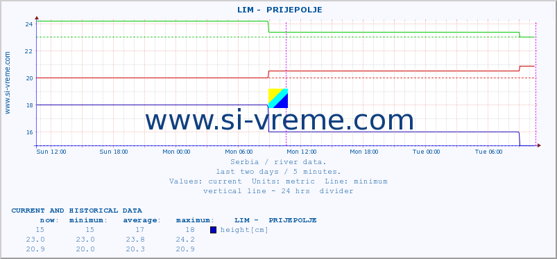  ::  LIM -  PRIJEPOLJE :: height |  |  :: last two days / 5 minutes.