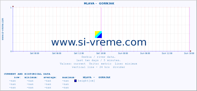  ::  MLAVA -  GORNJAK :: height |  |  :: last two days / 5 minutes.