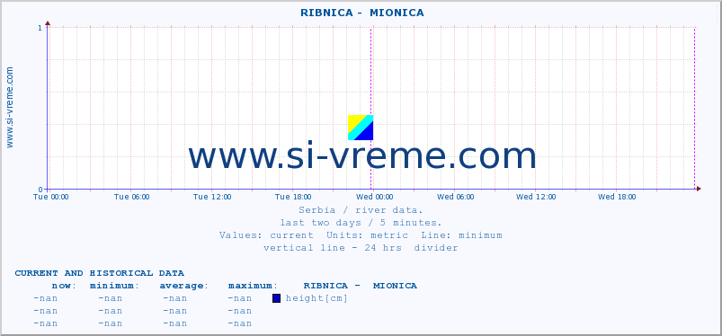  ::  RIBNICA -  MIONICA :: height |  |  :: last two days / 5 minutes.