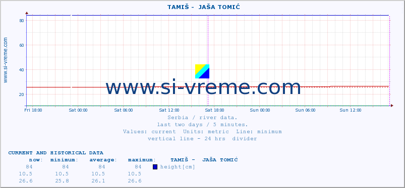 ::  TAMIŠ -  JAŠA TOMIĆ :: height |  |  :: last two days / 5 minutes.