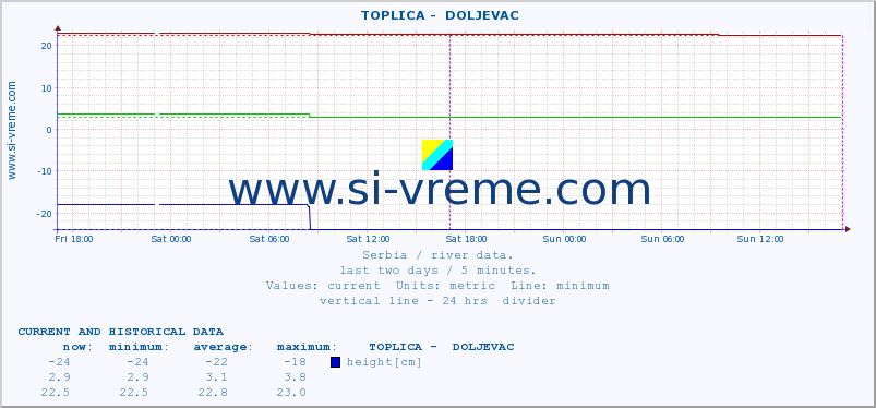  ::  TOPLICA -  DOLJEVAC :: height |  |  :: last two days / 5 minutes.