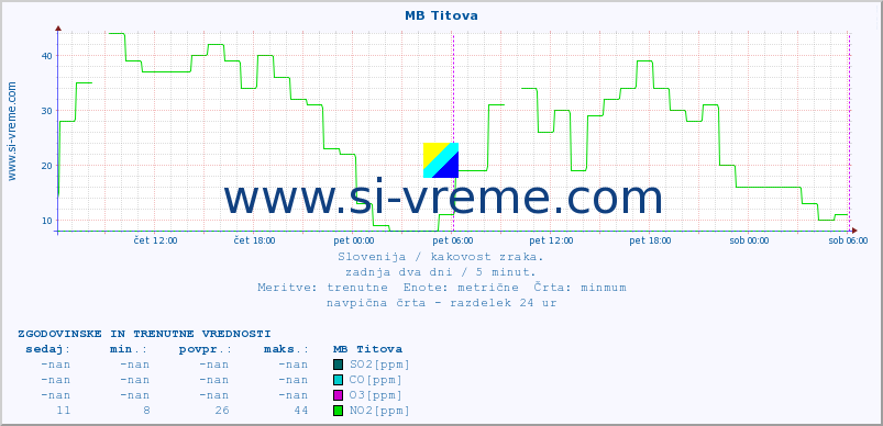 POVPREČJE :: MB Titova :: SO2 | CO | O3 | NO2 :: zadnja dva dni / 5 minut.