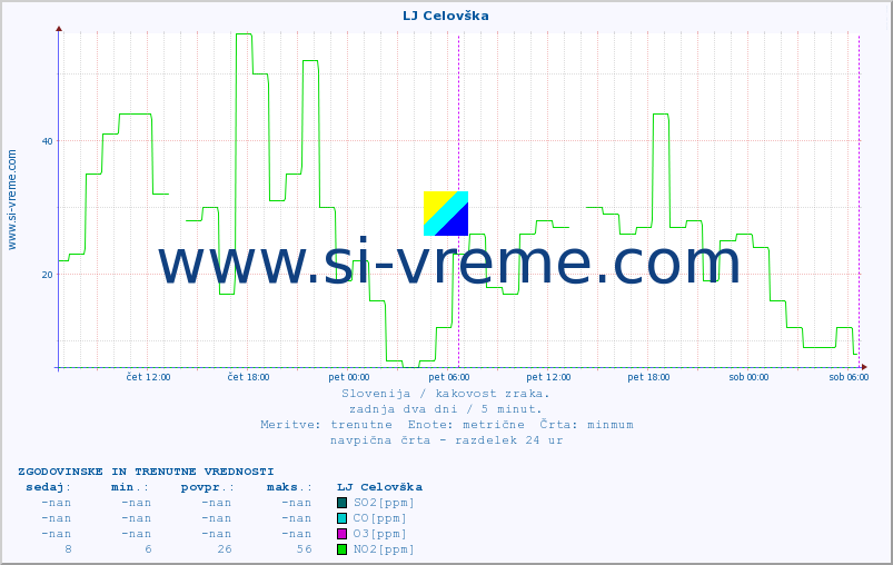 POVPREČJE :: LJ Celovška :: SO2 | CO | O3 | NO2 :: zadnja dva dni / 5 minut.