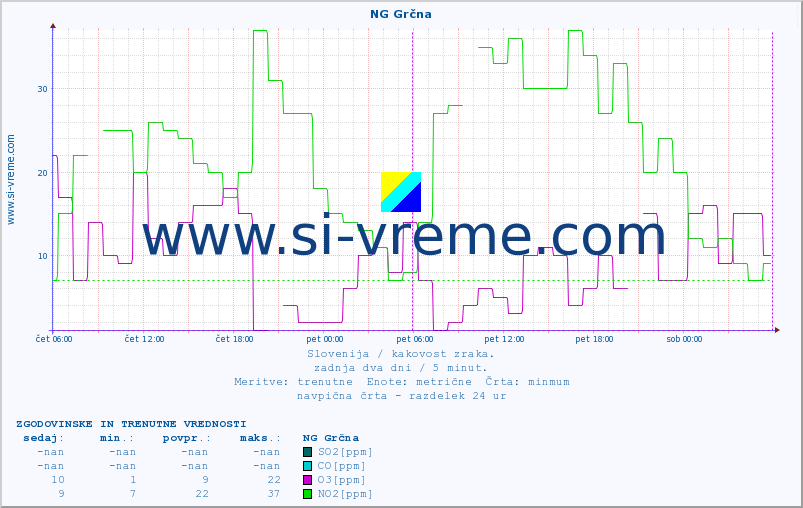 POVPREČJE :: NG Grčna :: SO2 | CO | O3 | NO2 :: zadnja dva dni / 5 minut.