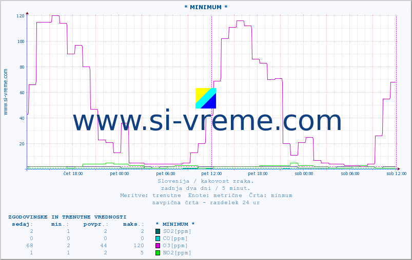 POVPREČJE :: * MINIMUM * :: SO2 | CO | O3 | NO2 :: zadnja dva dni / 5 minut.