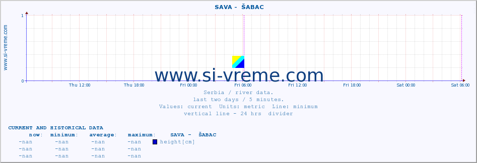  ::  SAVA -  ŠABAC :: height |  |  :: last two days / 5 minutes.