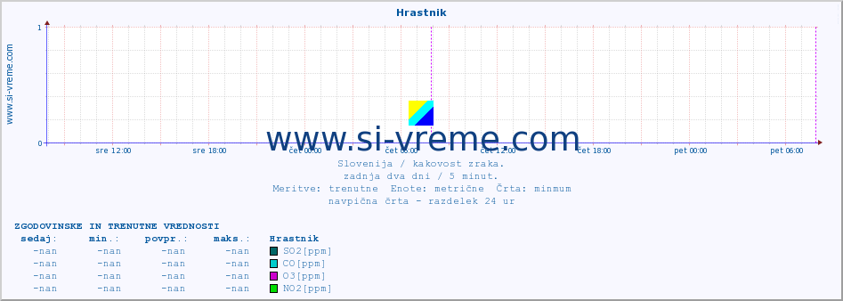 POVPREČJE :: Hrastnik :: SO2 | CO | O3 | NO2 :: zadnja dva dni / 5 minut.