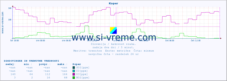 POVPREČJE :: Koper :: SO2 | CO | O3 | NO2 :: zadnja dva dni / 5 minut.