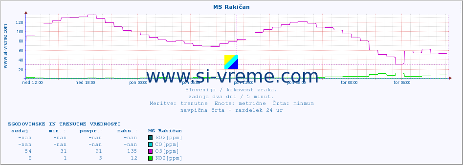 POVPREČJE :: MS Rakičan :: SO2 | CO | O3 | NO2 :: zadnja dva dni / 5 minut.