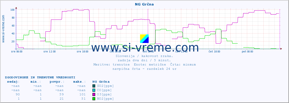 POVPREČJE :: NG Grčna :: SO2 | CO | O3 | NO2 :: zadnja dva dni / 5 minut.