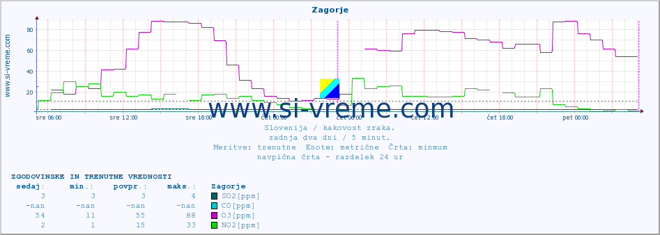 POVPREČJE :: Zagorje :: SO2 | CO | O3 | NO2 :: zadnja dva dni / 5 minut.