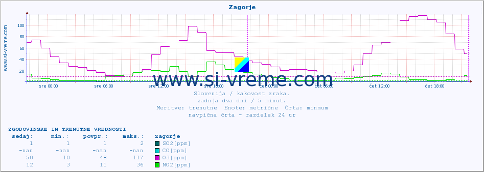 POVPREČJE :: Zagorje :: SO2 | CO | O3 | NO2 :: zadnja dva dni / 5 minut.