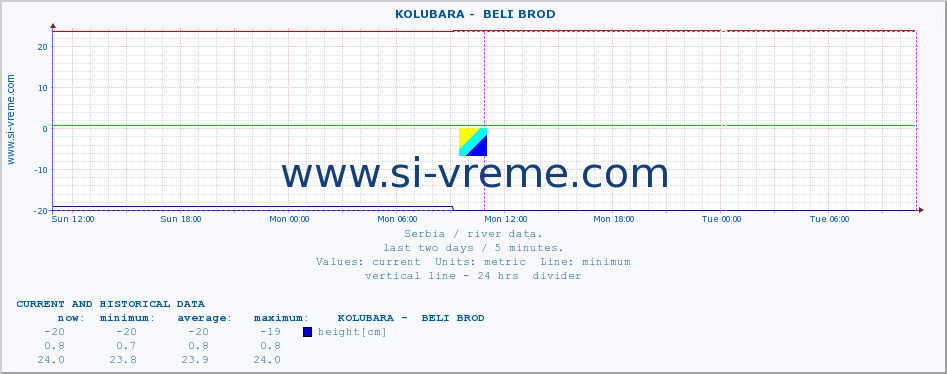  ::  KOLUBARA -  BELI BROD :: height |  |  :: last two days / 5 minutes.