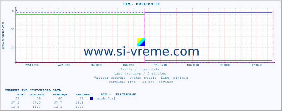  ::  LIM -  PRIJEPOLJE :: height |  |  :: last two days / 5 minutes.