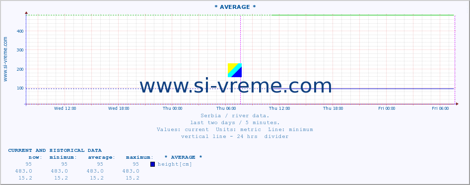  ::  NERA -  VRAČEV GAJ :: height |  |  :: last two days / 5 minutes.