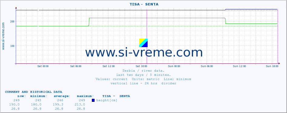  ::  TISA -  SENTA :: height |  |  :: last two days / 5 minutes.