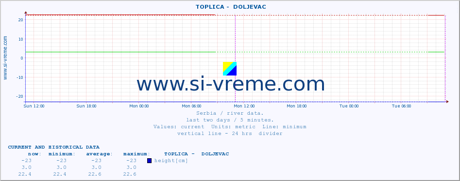  ::  TOPLICA -  DOLJEVAC :: height |  |  :: last two days / 5 minutes.