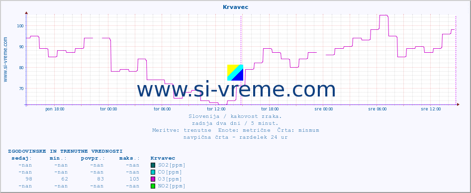 POVPREČJE :: Krvavec :: SO2 | CO | O3 | NO2 :: zadnja dva dni / 5 minut.