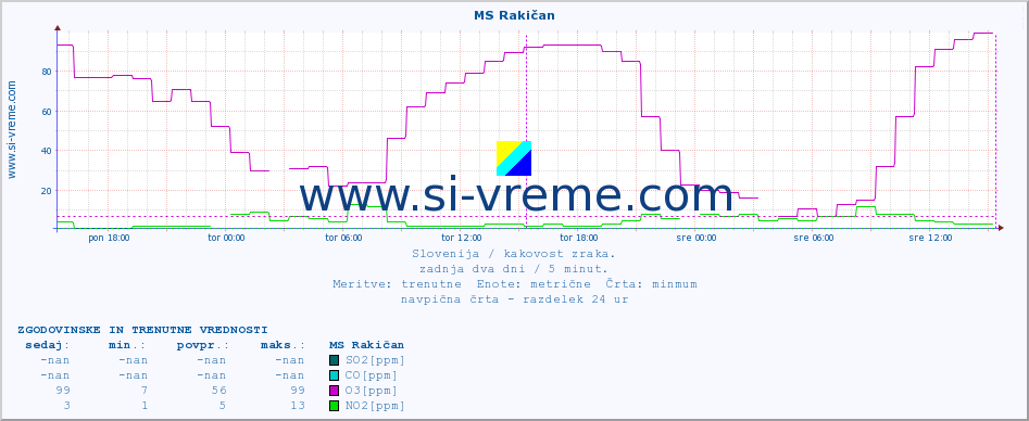 POVPREČJE :: MS Rakičan :: SO2 | CO | O3 | NO2 :: zadnja dva dni / 5 minut.