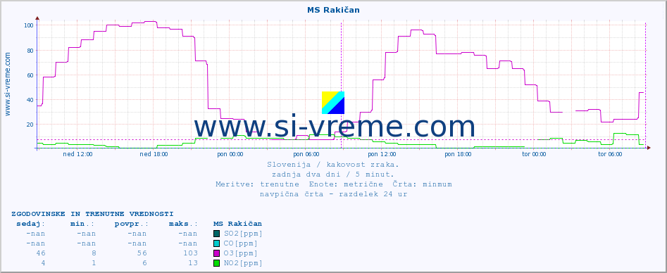 POVPREČJE :: MS Rakičan :: SO2 | CO | O3 | NO2 :: zadnja dva dni / 5 minut.