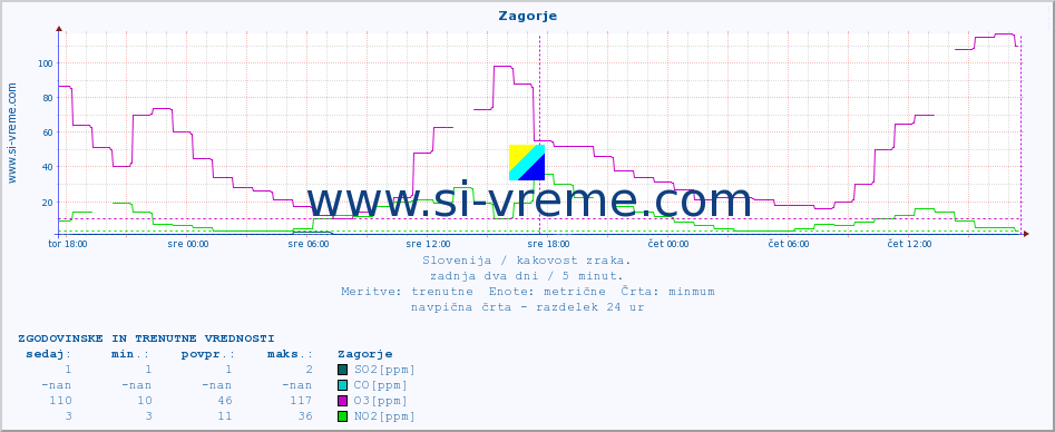 POVPREČJE :: Zagorje :: SO2 | CO | O3 | NO2 :: zadnja dva dni / 5 minut.