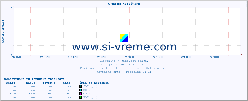 POVPREČJE :: Črna na Koroškem :: SO2 | CO | O3 | NO2 :: zadnja dva dni / 5 minut.