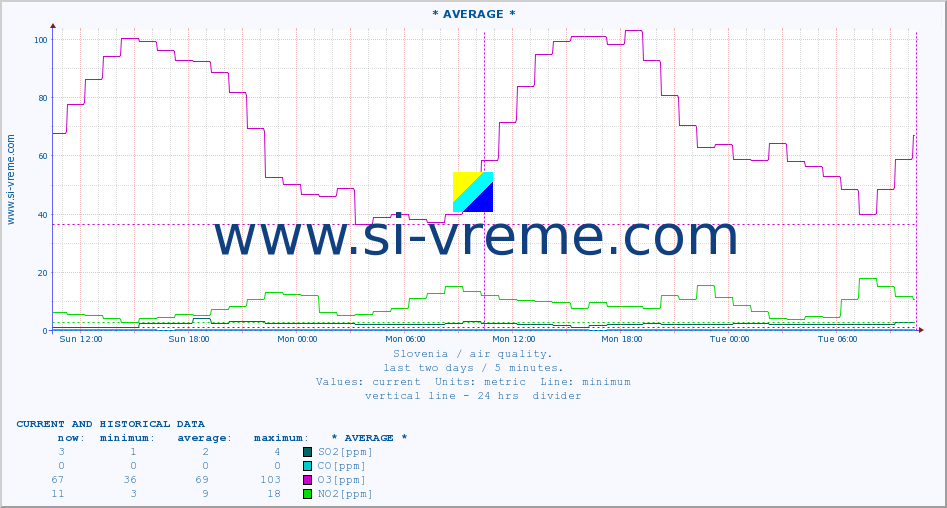  :: * AVERAGE * :: SO2 | CO | O3 | NO2 :: last two days / 5 minutes.