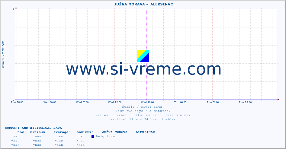  ::  JUŽNA MORAVA -  ALEKSINAC :: height |  |  :: last two days / 5 minutes.