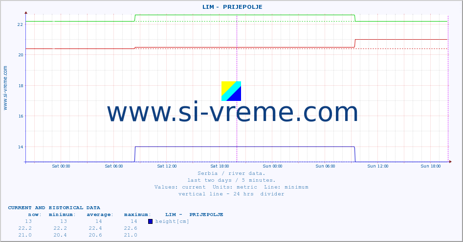  ::  LIM -  PRIJEPOLJE :: height |  |  :: last two days / 5 minutes.