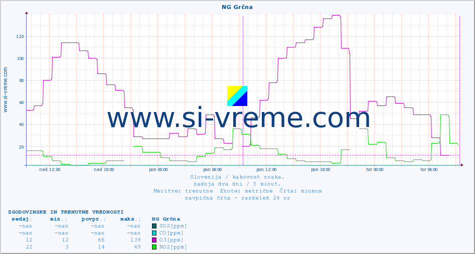 POVPREČJE :: NG Grčna :: SO2 | CO | O3 | NO2 :: zadnja dva dni / 5 minut.