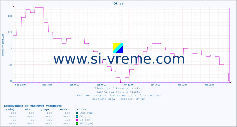 POVPREČJE :: Otlica :: SO2 | CO | O3 | NO2 :: zadnja dva dni / 5 minut.
