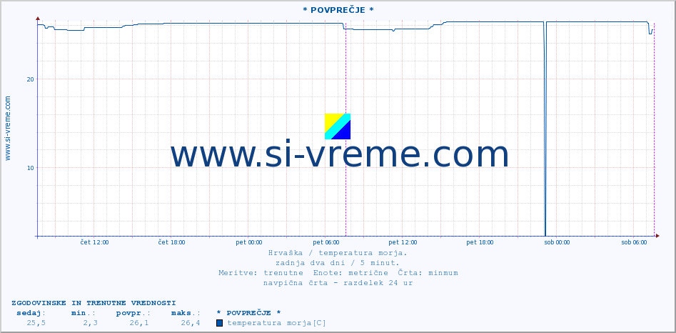 POVPREČJE :: * POVPREČJE * :: temperatura morja :: zadnja dva dni / 5 minut.