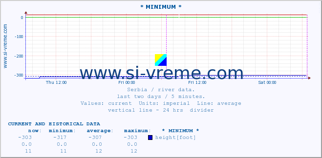  :: * MINIMUM* :: height |  |  :: last two days / 5 minutes.