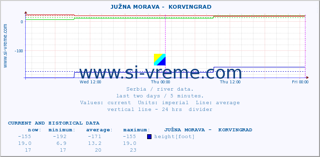  ::  JUŽNA MORAVA -  KORVINGRAD :: height |  |  :: last two days / 5 minutes.