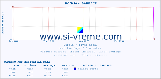  ::  PČINJA -  BARBACE :: height |  |  :: last two days / 5 minutes.