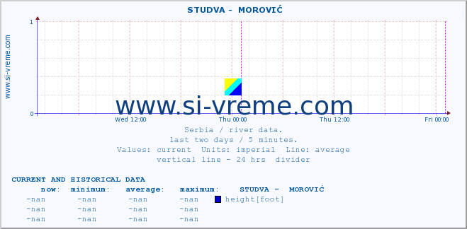  ::  STUDVA -  MOROVIĆ :: height |  |  :: last two days / 5 minutes.