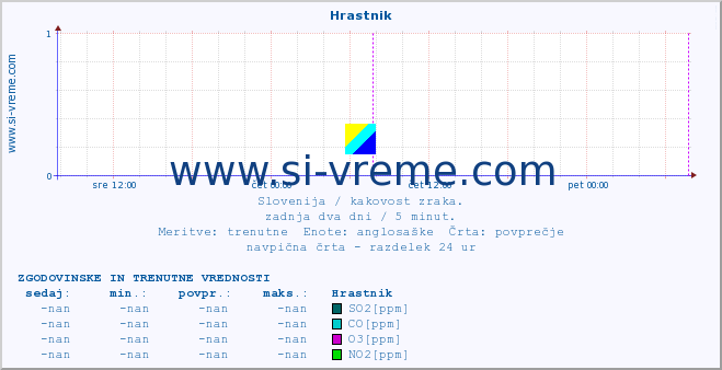 POVPREČJE :: Hrastnik :: SO2 | CO | O3 | NO2 :: zadnja dva dni / 5 minut.