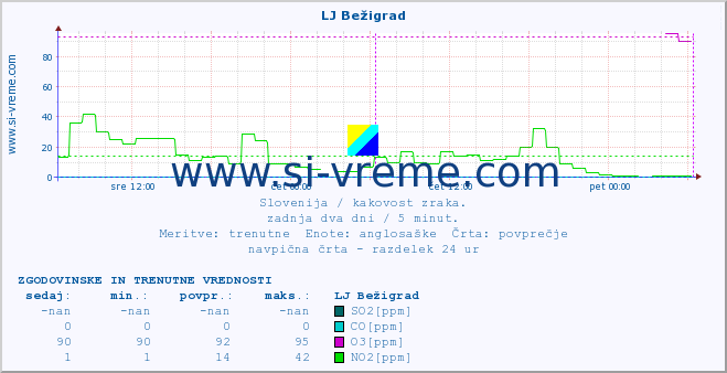 POVPREČJE :: LJ Bežigrad :: SO2 | CO | O3 | NO2 :: zadnja dva dni / 5 minut.