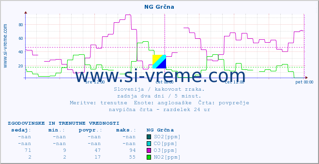 POVPREČJE :: NG Grčna :: SO2 | CO | O3 | NO2 :: zadnja dva dni / 5 minut.