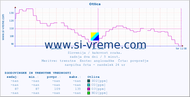 POVPREČJE :: Otlica :: SO2 | CO | O3 | NO2 :: zadnja dva dni / 5 minut.