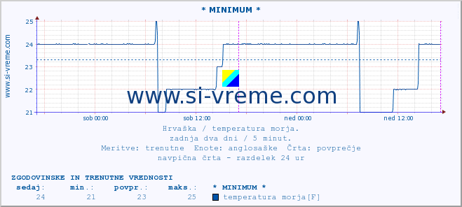 POVPREČJE :: * MINIMUM * :: temperatura morja :: zadnja dva dni / 5 minut.