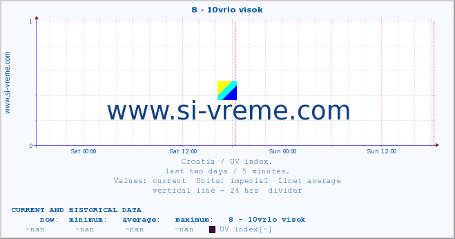  :: 8 - 10vrlo visok :: UV index :: last two days / 5 minutes.